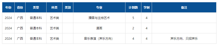 2024年山西傳媒學(xué)院音樂舞蹈類專業(yè)分省招生計(jì)劃