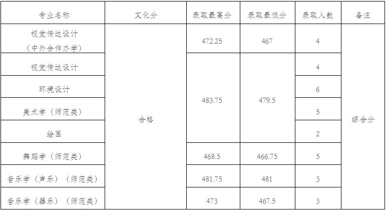 2024年九江學(xué)院在各省本科音樂舞蹈類專業(yè)錄取進(jìn)程