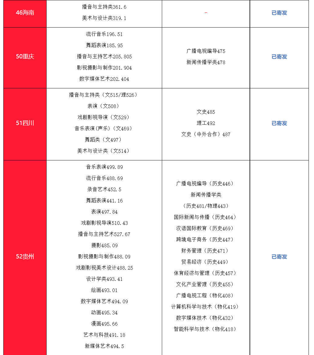 2024年南京傳媒學(xué)院音樂舞蹈類專業(yè)高招錄取進(jìn)度及錄取最低分(含EMS單號(hào)查詢)