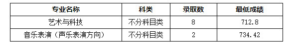 2024年中南大學(xué)各省音樂舞蹈類分專業(yè)錄取結(jié)果公示