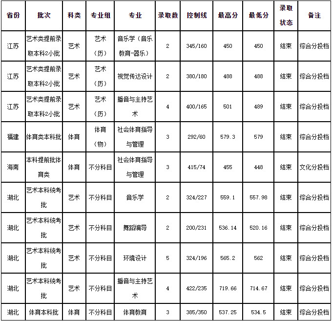 2024年新余學院音樂舞蹈類高招錄取動態(tài)（截至2024年7月23日）