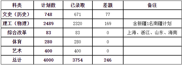 2024年新余學院音樂舞蹈類高招錄取動態(tài)（截至2024年7月23日）