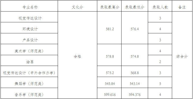 2024年九江學(xué)院在各省本科音樂舞蹈類專業(yè)錄取進(jìn)程