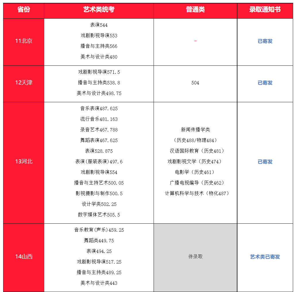 2024年南京傳媒學(xué)院音樂舞蹈類專業(yè)高招錄取進(jìn)度及錄取最低分(含EMS單號(hào)查詢)