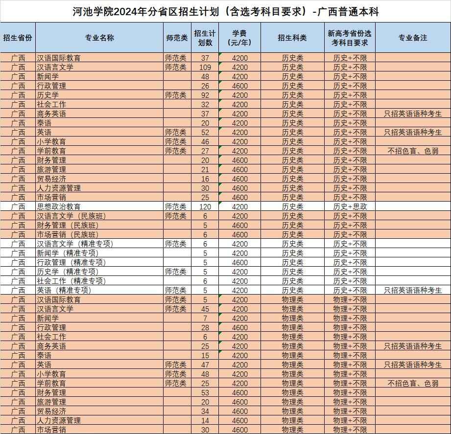 2024年河池學(xué)院舞蹈學(xué)、音樂表演、音樂學(xué)專業(yè)分省區(qū)招生計(jì)劃(（含選考科目要求）