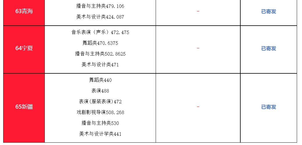 2024年南京傳媒學(xué)院音樂舞蹈類專業(yè)高招錄取進(jìn)度及錄取最低分(含EMS單號(hào)查詢)