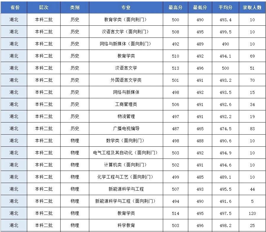 2024年荊楚理工學(xué)院音樂舞蹈類本科招生錄取工作快訊