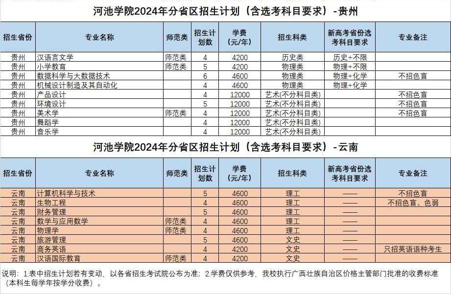 2024年河池學(xué)院舞蹈學(xué)、音樂表演、音樂學(xué)專業(yè)分省區(qū)招生計(jì)劃(（含選考科目要求）