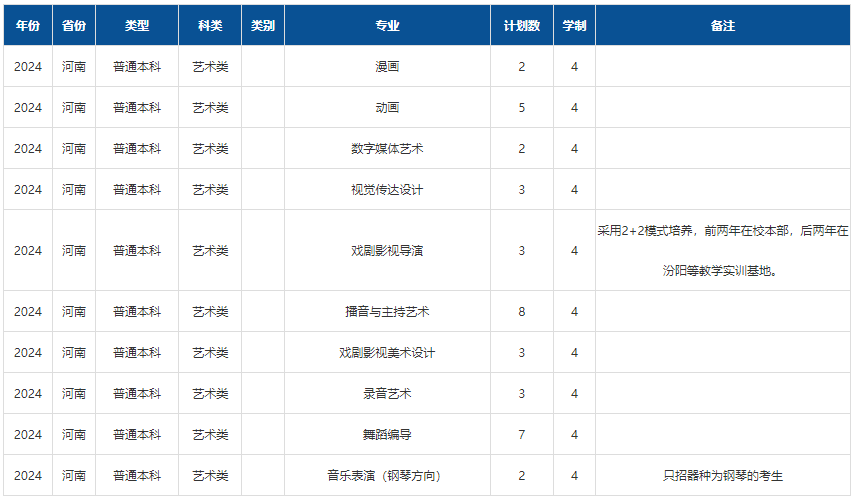 2024年山西傳媒學(xué)院音樂舞蹈類專業(yè)分省招生計(jì)劃