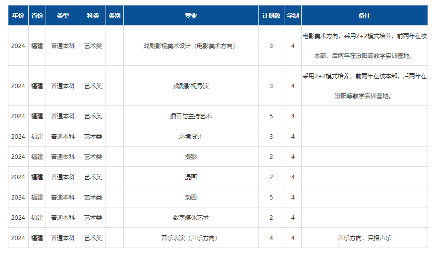 2024年山西傳媒學(xué)院音樂舞蹈類專業(yè)分省招生計(jì)劃