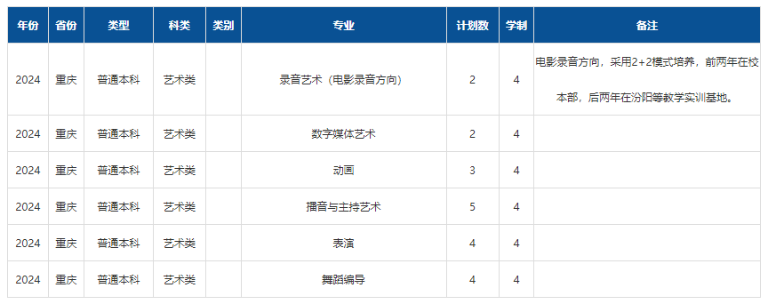 2024年山西傳媒學(xué)院音樂舞蹈類專業(yè)分省招生計(jì)劃