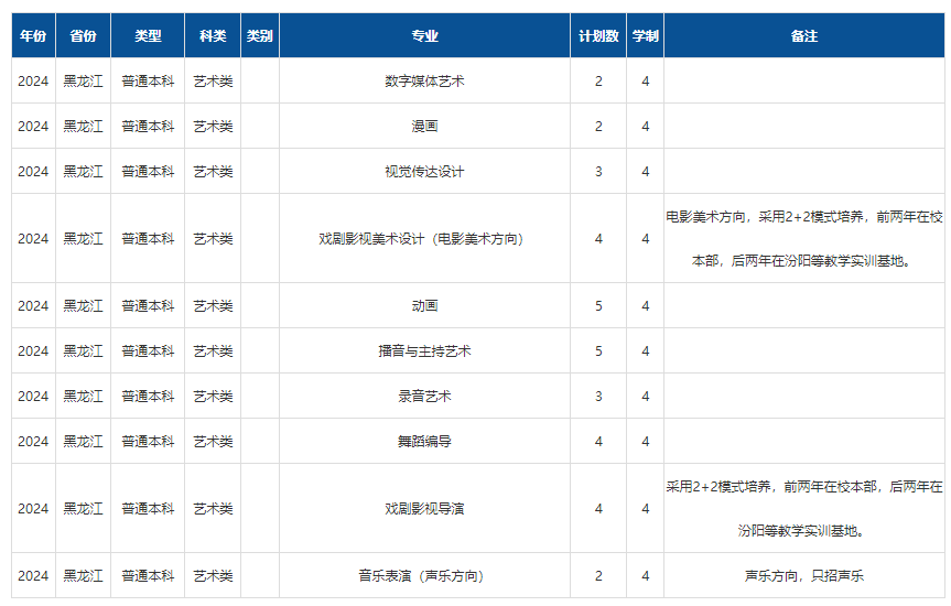 2024年山西傳媒學(xué)院音樂舞蹈類專業(yè)分省招生計(jì)劃