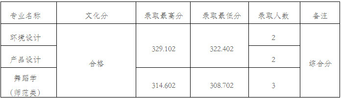 2024年九江學(xué)院在各省本科音樂舞蹈類專業(yè)錄取進(jìn)程