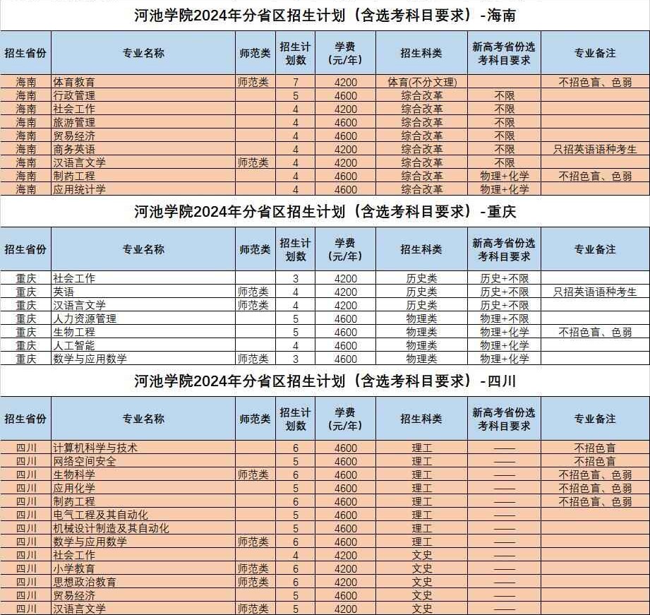 2024年河池學(xué)院舞蹈學(xué)、音樂表演、音樂學(xué)專業(yè)分省區(qū)招生計(jì)劃(（含選考科目要求）