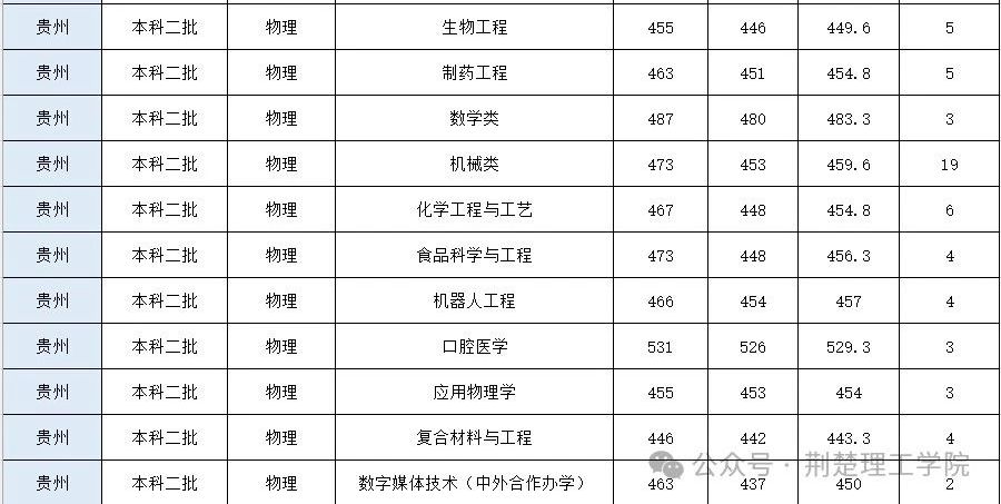 2024年荊楚理工學(xué)院音樂舞蹈類本科招生錄取工作快訊