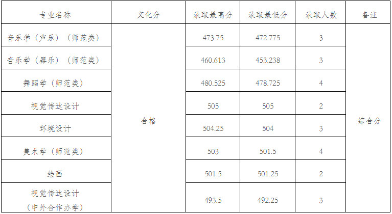 2024年九江學(xué)院在各省本科音樂舞蹈類專業(yè)錄取進(jìn)程