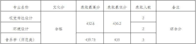 2024年九江學(xué)院在各省本科音樂舞蹈類專業(yè)錄取進(jìn)程