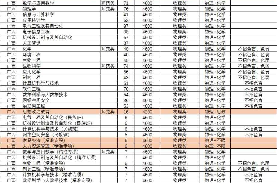 2024年河池學(xué)院舞蹈學(xué)、音樂表演、音樂學(xué)專業(yè)分省區(qū)招生計(jì)劃(（含選考科目要求）