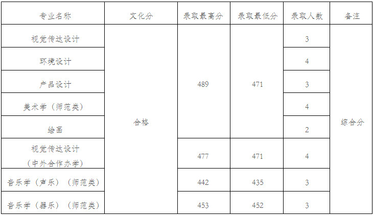 2024年九江學(xué)院在各省本科音樂舞蹈類專業(yè)錄取進(jìn)程