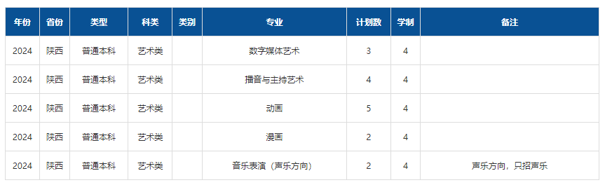 2024年山西傳媒學(xué)院音樂舞蹈類專業(yè)分省招生計(jì)劃