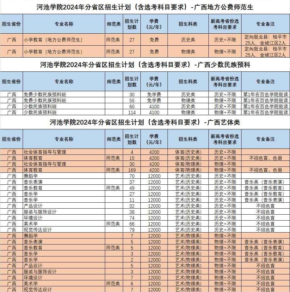 2024年河池學(xué)院舞蹈學(xué)、音樂表演、音樂學(xué)專業(yè)分省區(qū)招生計(jì)劃(（含選考科目要求）