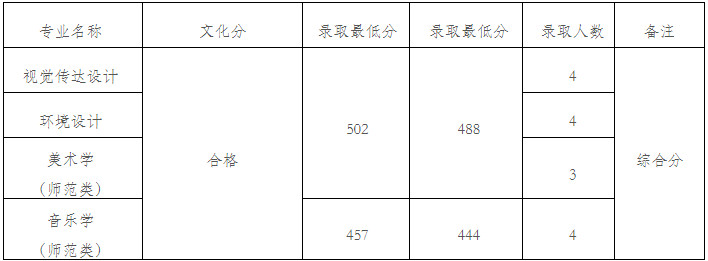 2024年九江學(xué)院在各省本科音樂舞蹈類專業(yè)錄取進(jìn)程