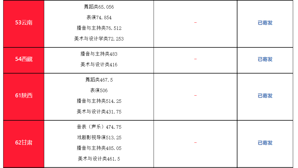 2024年南京傳媒學(xué)院音樂舞蹈類專業(yè)高招錄取進(jìn)度及錄取最低分(含EMS單號(hào)查詢)