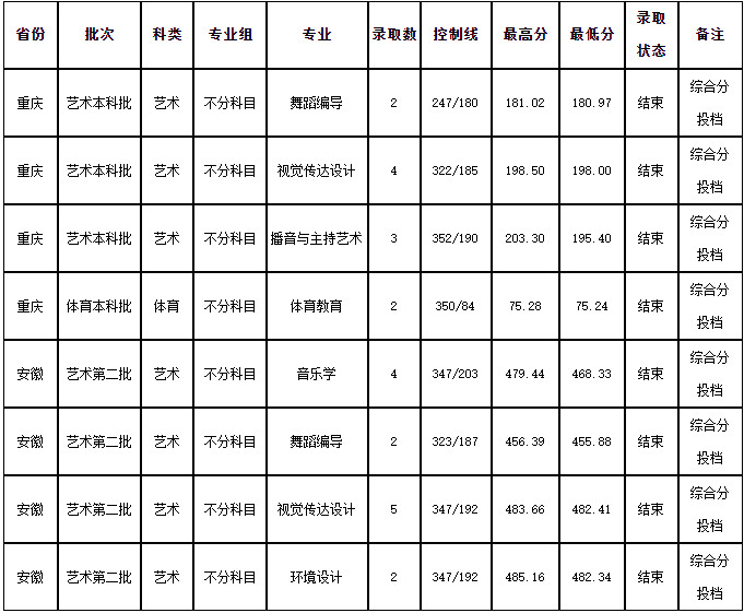 2024年新余學院音樂舞蹈類高招錄取動態(tài)（截至2024年7月23日）