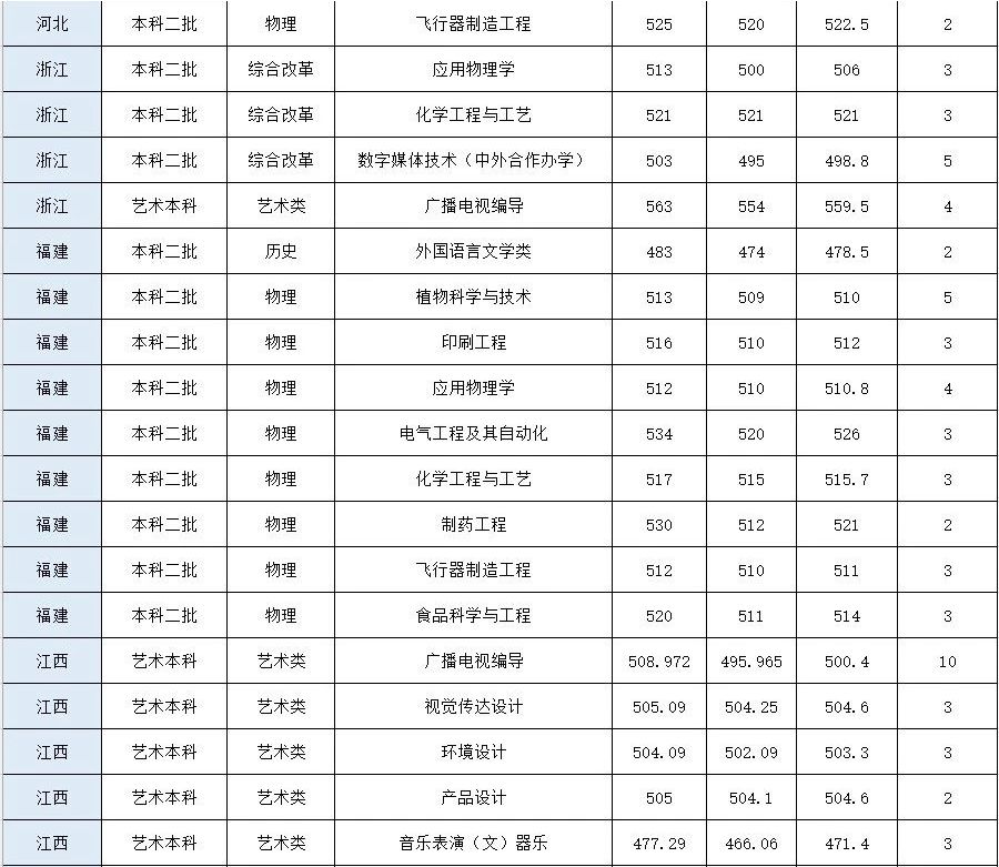 2024年荊楚理工學(xué)院音樂舞蹈類本科招生錄取工作快訊