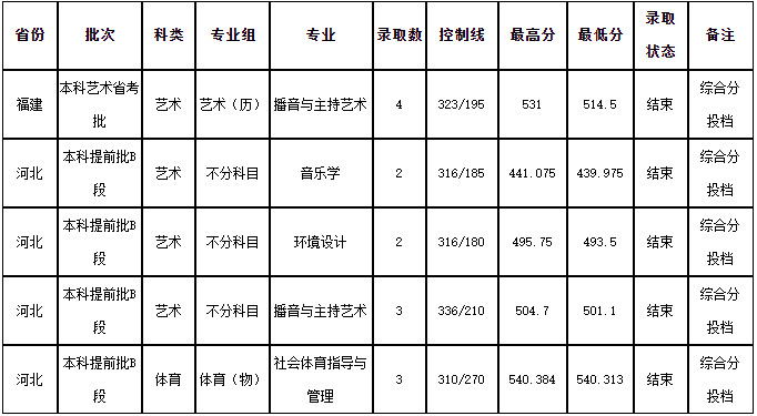 2024年新余學院音樂舞蹈類高招錄取動態(tài)（截至2024年7月23日）