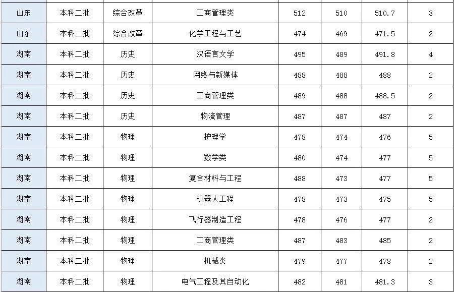 2024年荊楚理工學(xué)院音樂舞蹈類本科招生錄取工作快訊