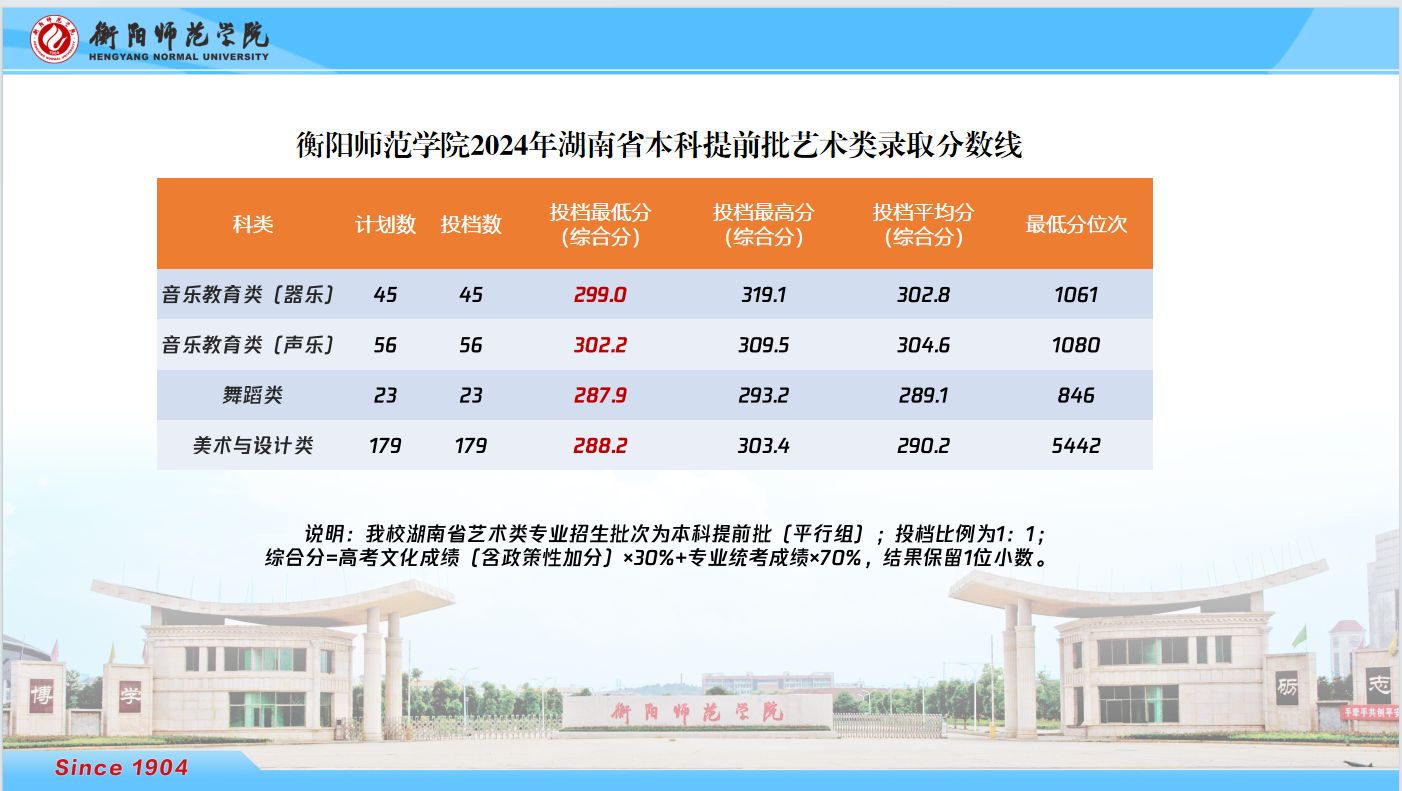 2024年衡陽師范學(xué)院湖南省本科提前批藝術(shù)類錄取分數(shù)線