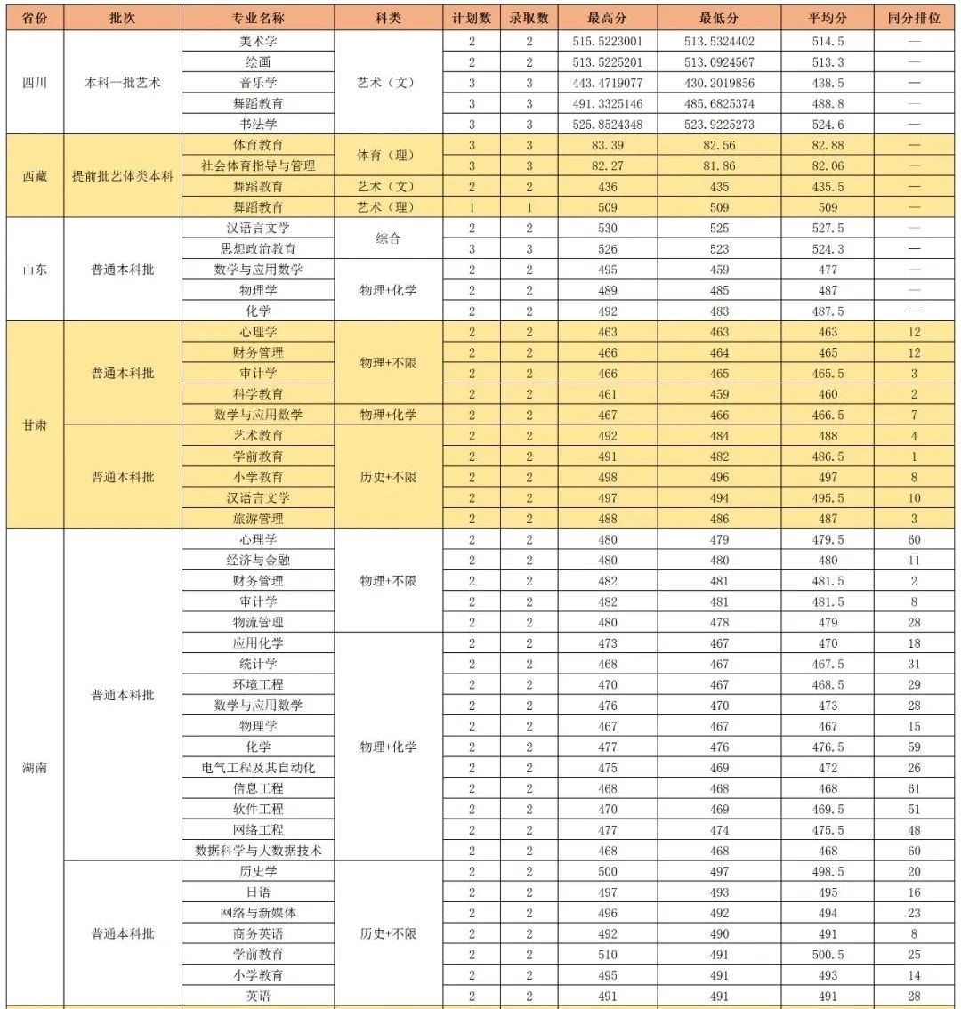 2024年漢江師范學(xué)院音樂學(xué)、舞蹈教育等專業(yè)招生錄取工作簡報