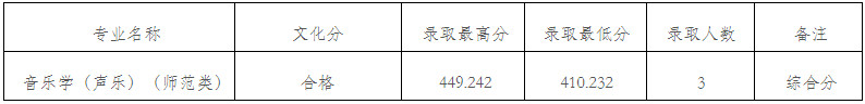 2024年九江學(xué)院在各省本科音樂舞蹈類專業(yè)錄取進(jìn)程