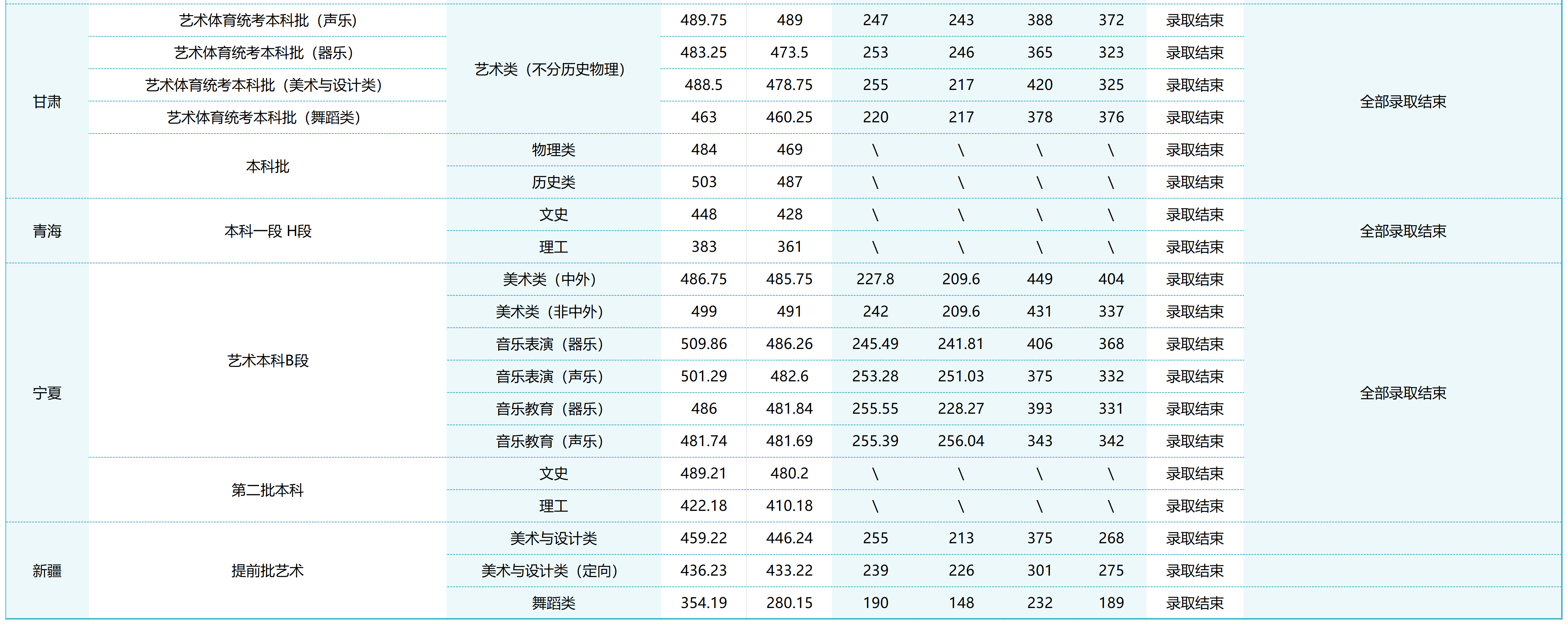 2024年湖南城市學(xué)院音樂舞蹈類錄取動態(tài)(更新到8月1日16:00)