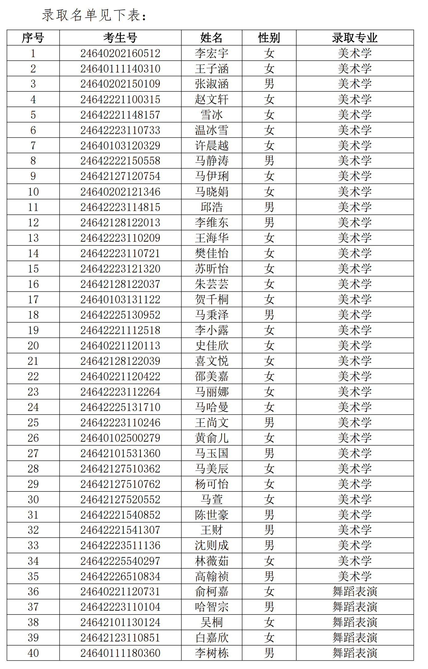 2024年寧夏大學新華學院音樂舞蹈類專業(yè)錄取名單