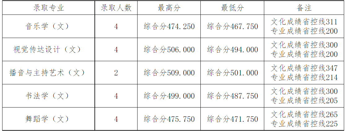 2024年四川文理学院在各省舞蹈学、音乐学统考本科批录取结束