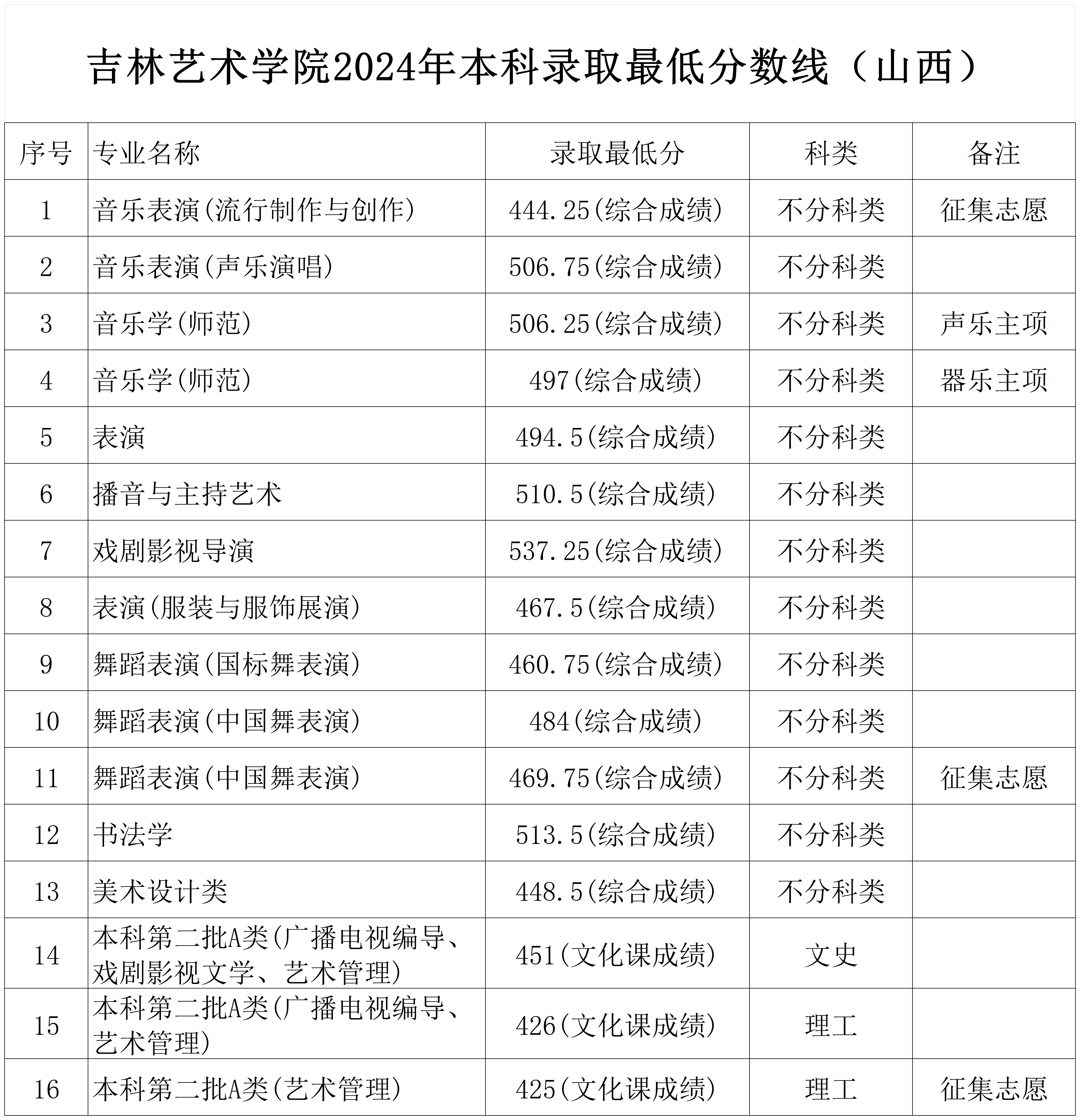 2024年吉林艺术学院音乐舞蹈类本科录取最低分数线