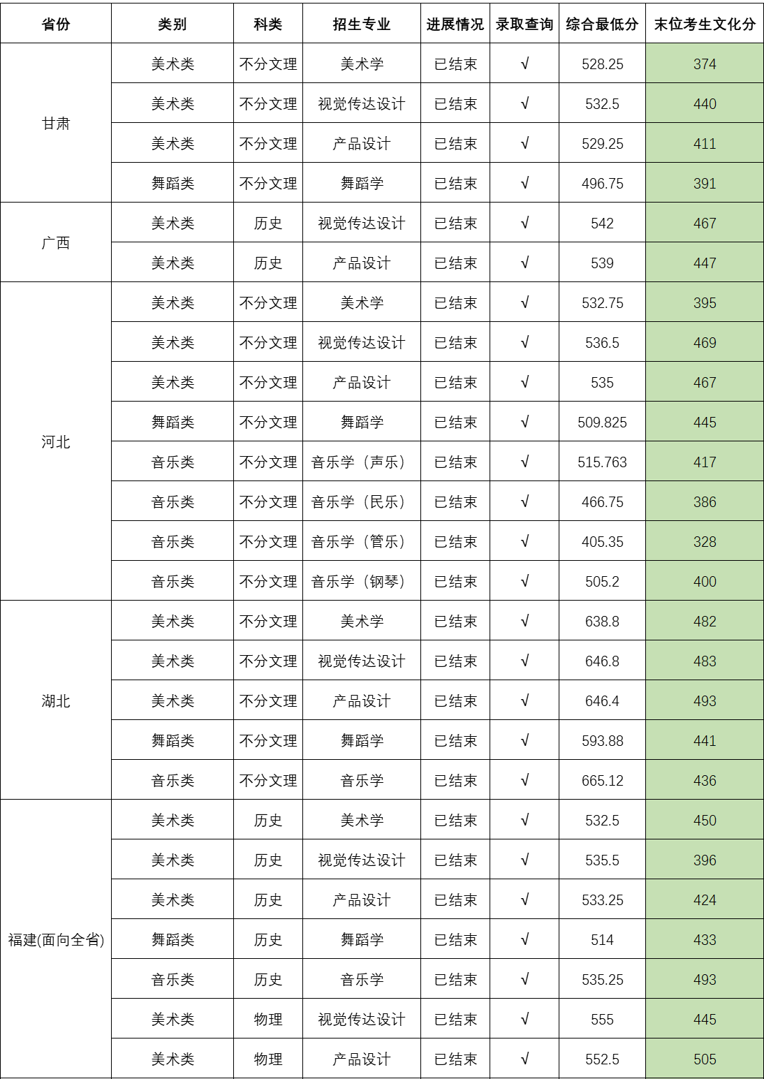 2024年华侨大学音乐舞蹈类录取信息发布（截至7月24日）