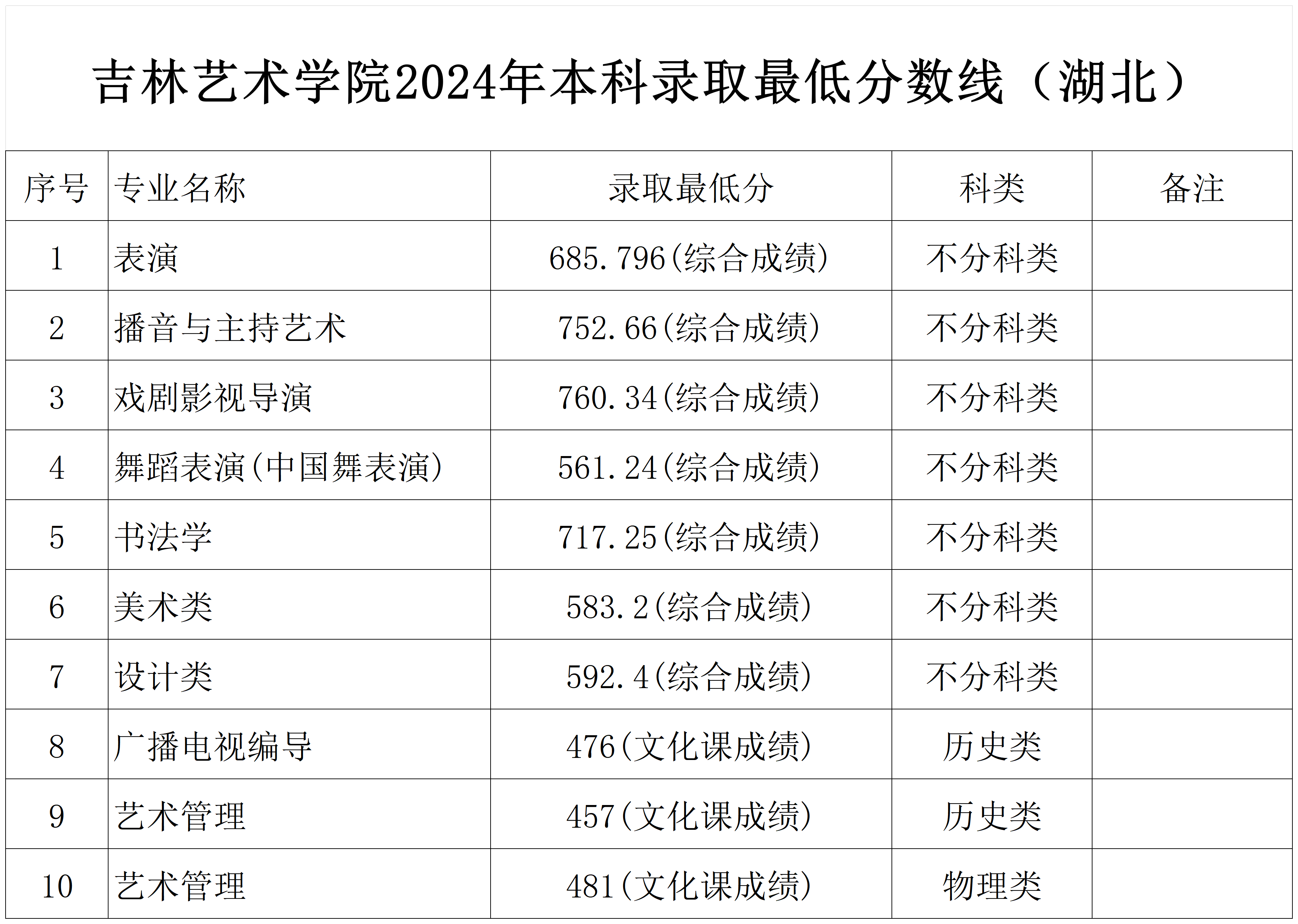 2024年吉林艺术学院音乐舞蹈类本科录取最低分数线