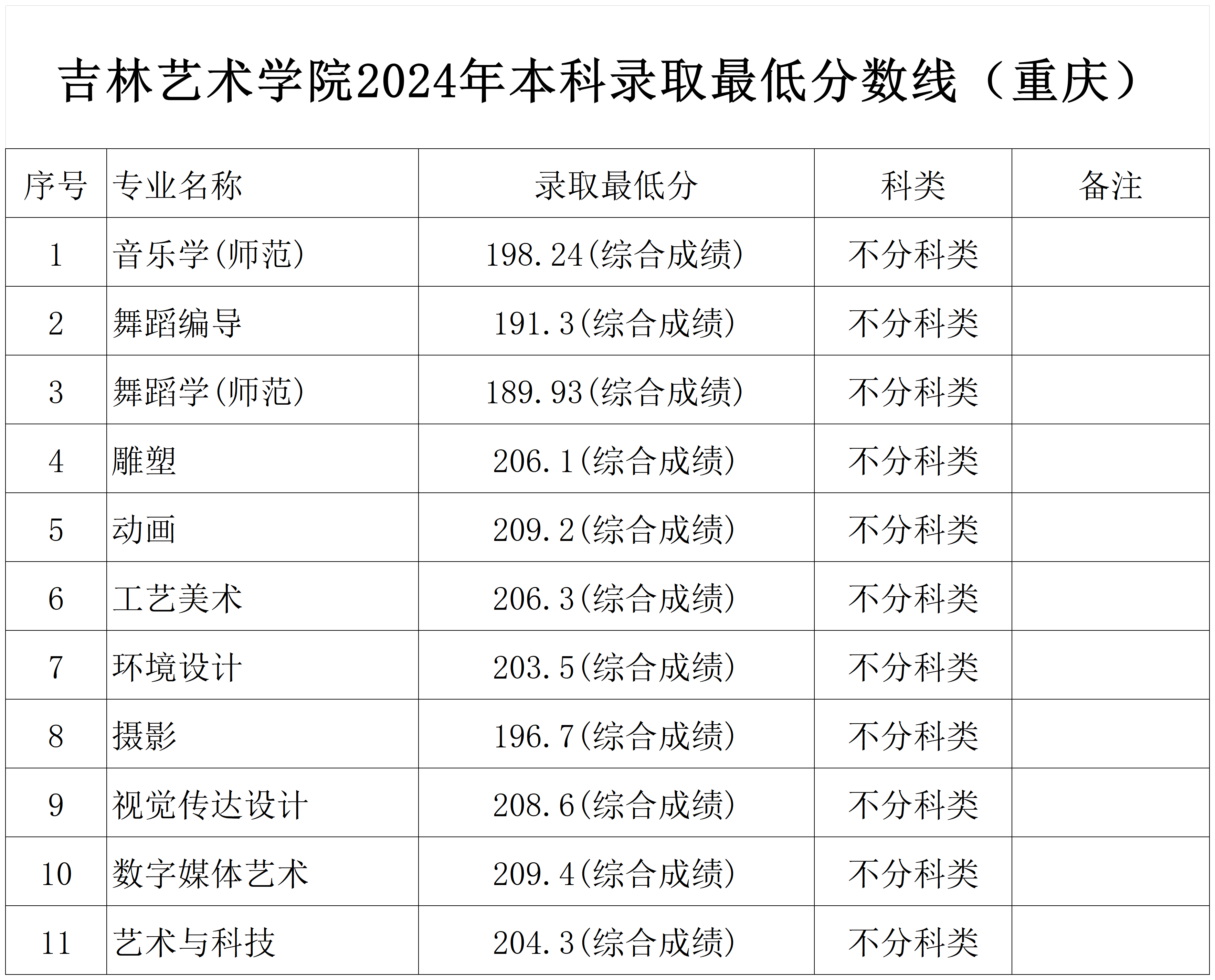 2024年吉林藝術(shù)學(xué)院音樂舞蹈類本科錄取最低分?jǐn)?shù)線