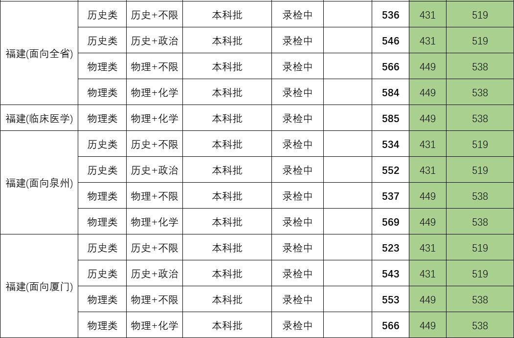 2024年华侨大学音乐舞蹈类录取信息发布（截至7月24日）