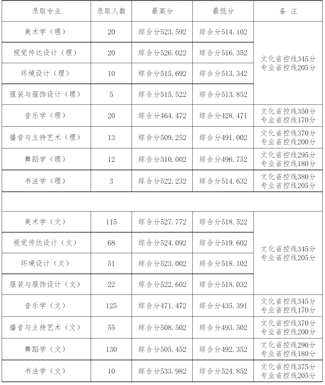 2024年四川文理学院在各省舞蹈学、音乐学统考本科批录取结束