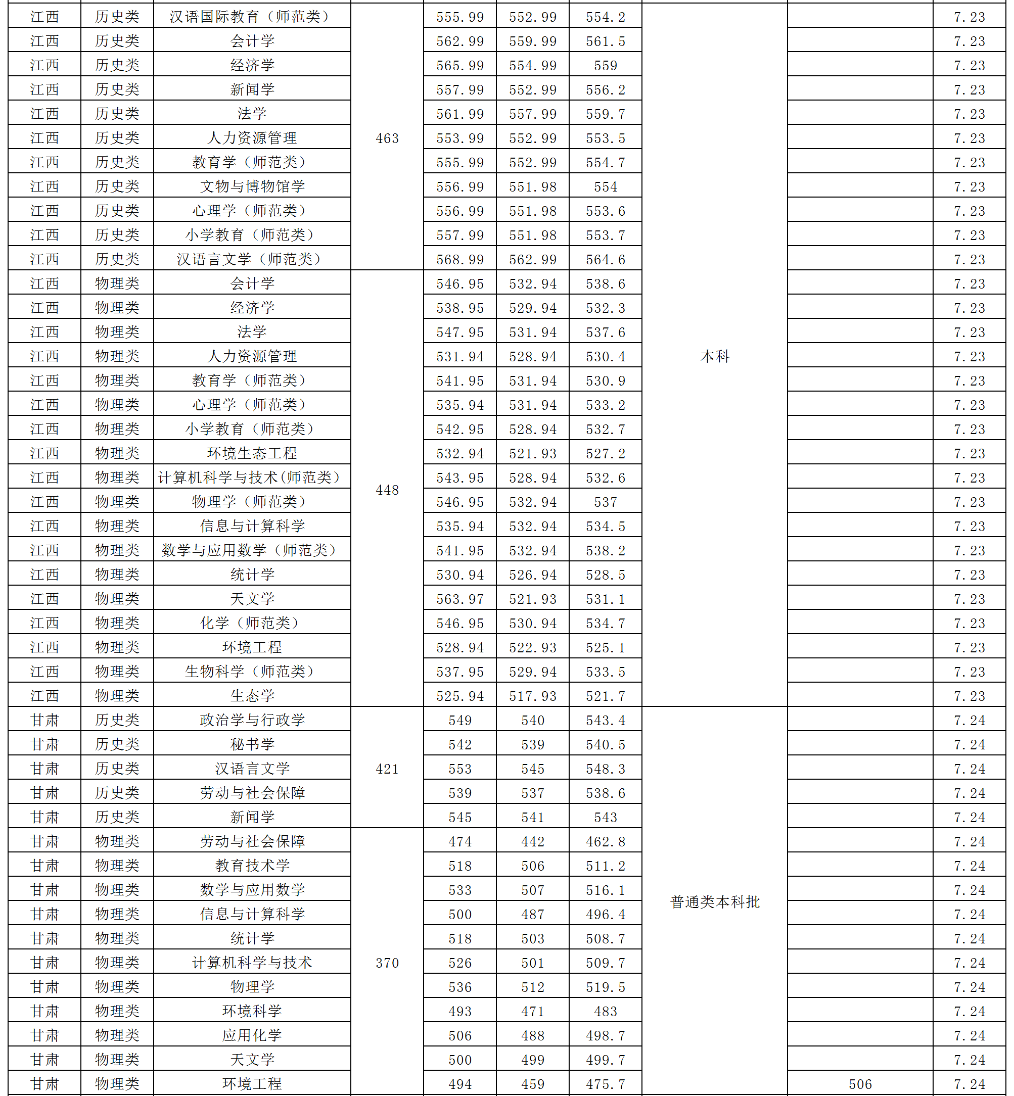 2024年西華師范大學(xué)音樂舞蹈類普通高考各省本科錄取進(jìn)程（7月15日更新）