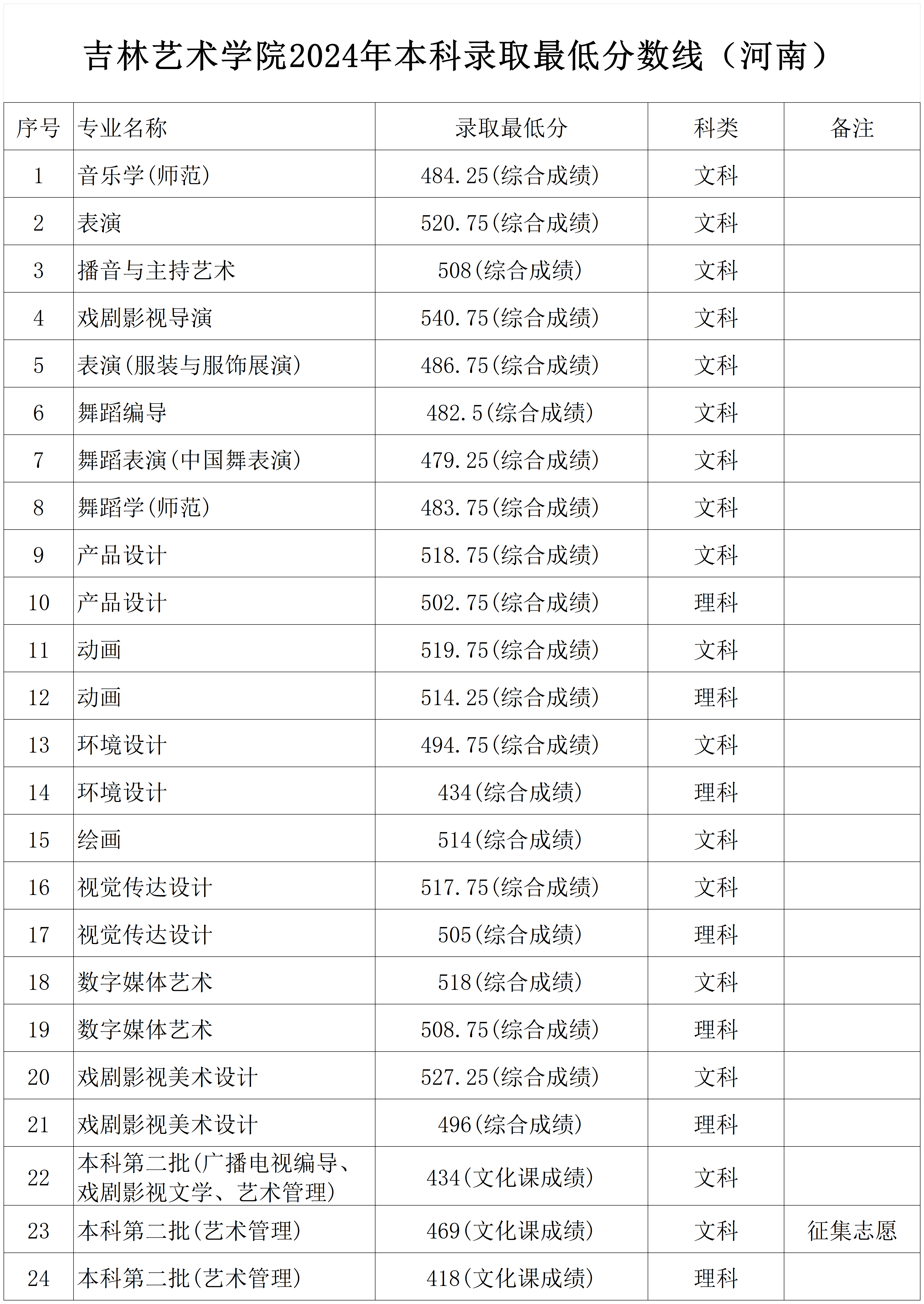 2024年吉林艺术学院音乐舞蹈类本科录取最低分数线
