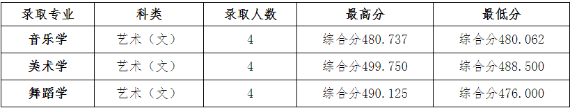 2024年四川文理学院在各省舞蹈学、音乐学统考本科批录取结束