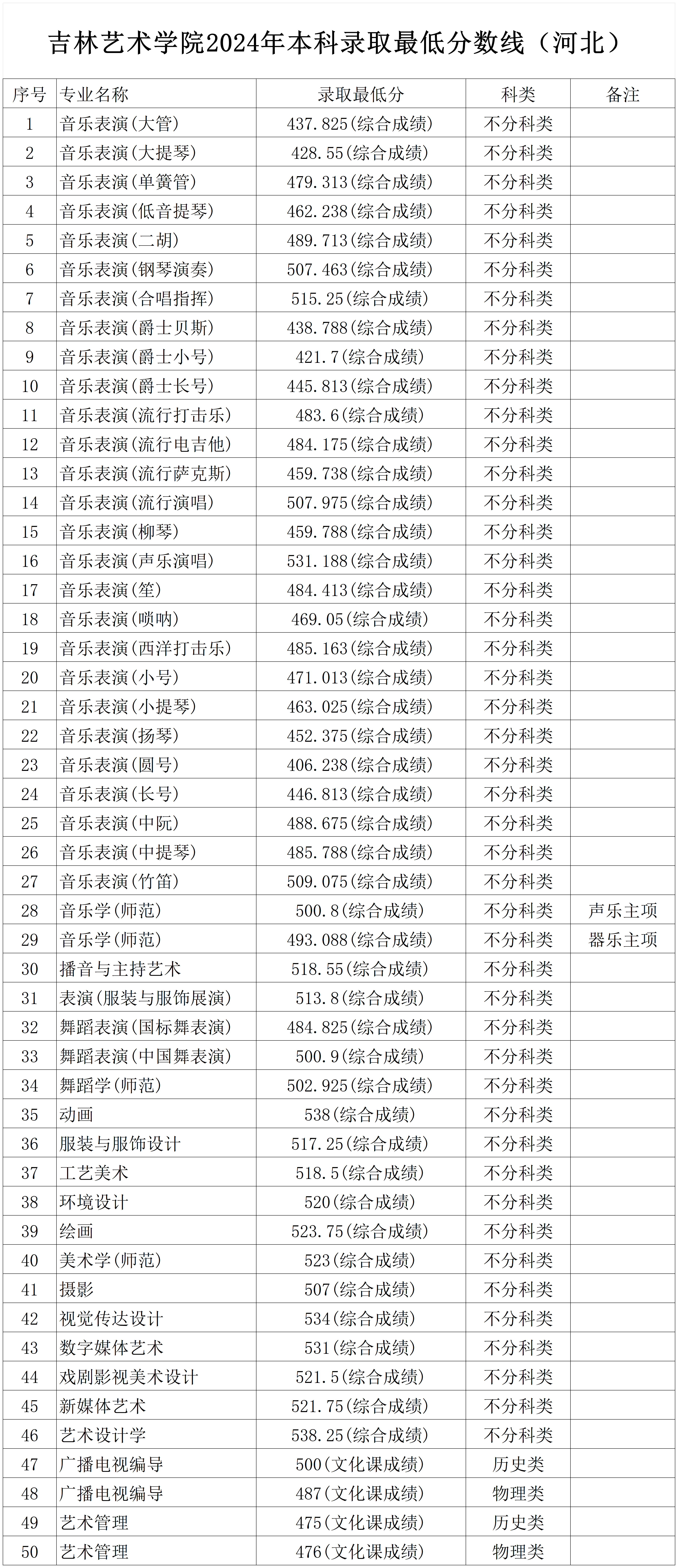 2024年吉林艺术学院音乐舞蹈类本科录取最低分数线