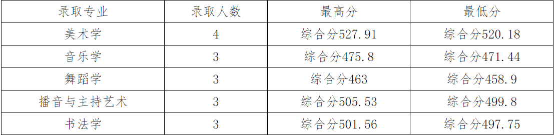 2024年四川文理学院在各省舞蹈学、音乐学统考本科批录取结束