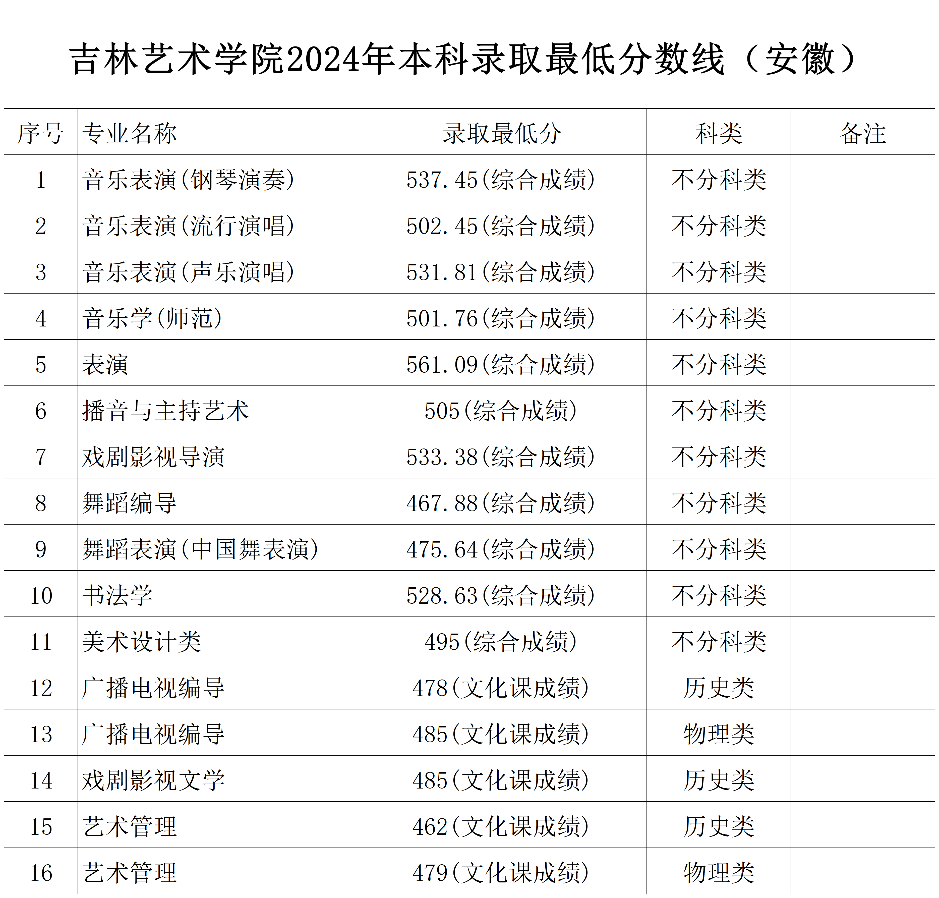 2024年吉林艺术学院音乐舞蹈类本科录取最低分数线