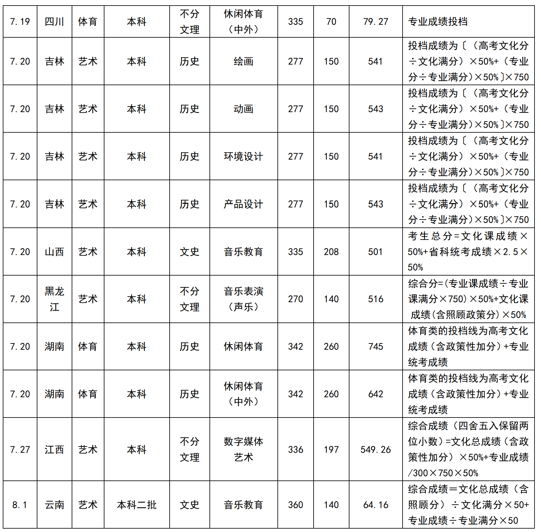 2024年成都大学音乐舞蹈类专业招生录取分数线（持续更新）